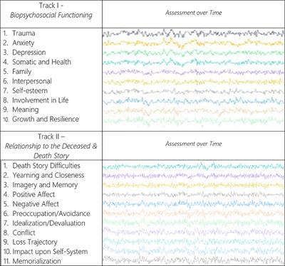 Traumatic Bereavements: Rebalancing the Relationship to <mark class="highlighted">the Deceased</mark> and the Death Story Using the Two-Track Model of Bereavement